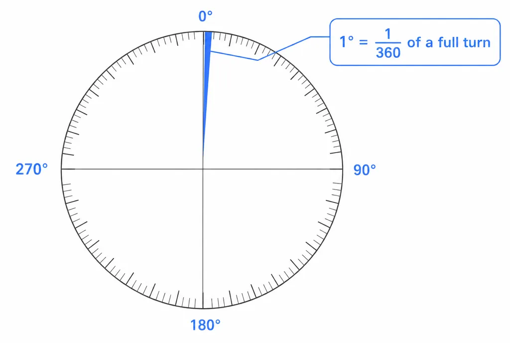 360 度に分割された円。90°、180°、270°、360° が示され、1° のくさび形が青く強調されている