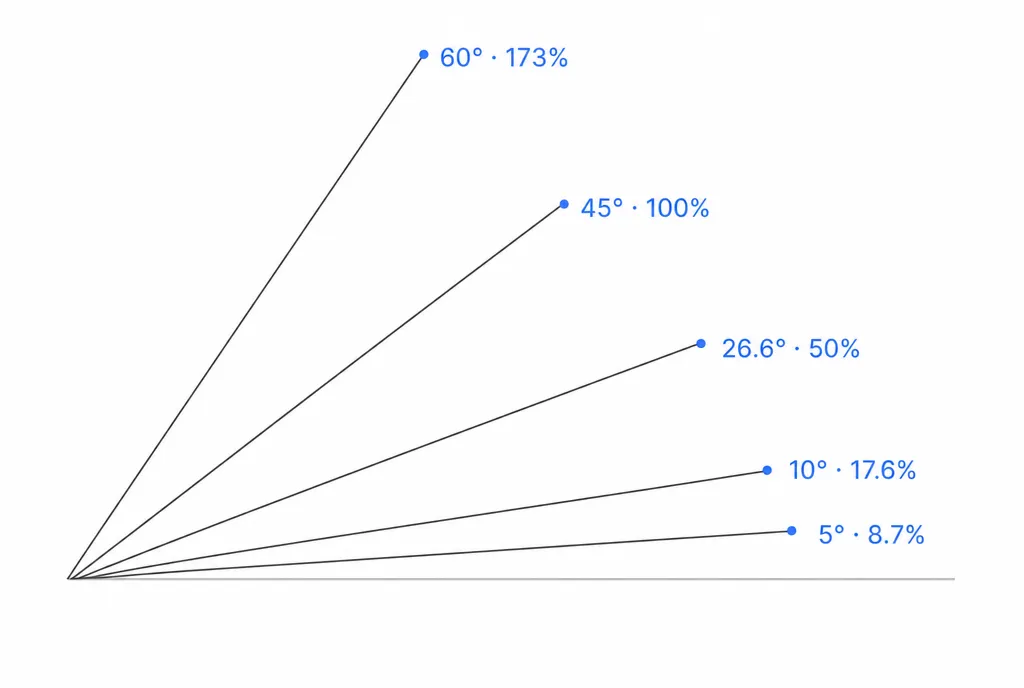 Cinque linee di pendenza a ventaglio da un punto, etichettate in gradi e percentuale: 5°/8,7%, 10°/17,6%, 26,6°/50%, 45°/100%, 60°/173%