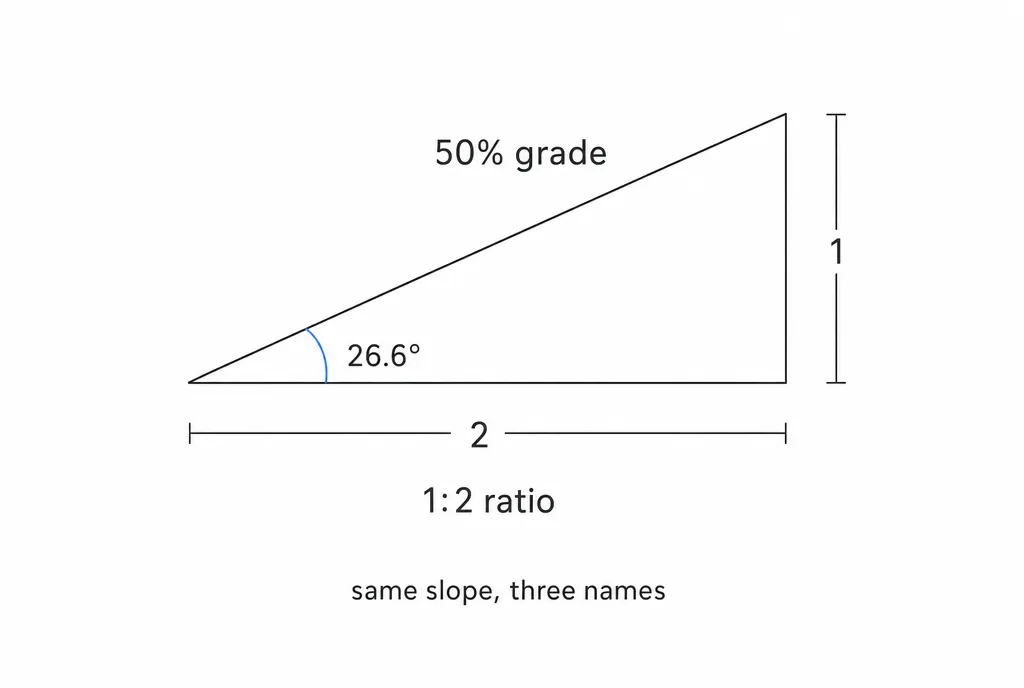 Una pendenza espressa in tre modi: 26,6 gradi, 50 per cento e rapporto 1:2, disegnati sullo stesso triangolo rettangolo