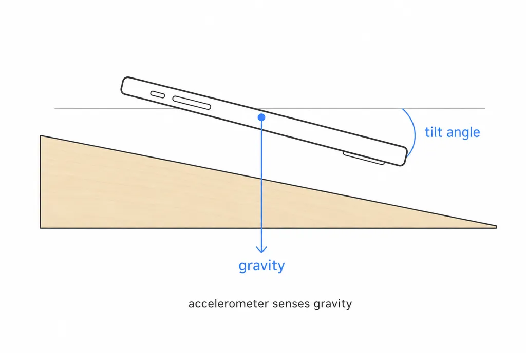 Schema di un telefono inclinato con una freccia della gravità verso il basso e l’angolo di inclinazione tra telefono e orizzontale evidenziato in blu