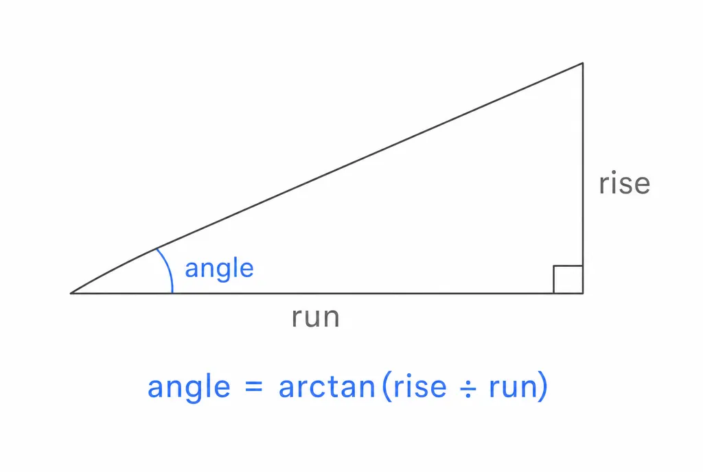 A slope drawn as a right triangle with rise and run labeled and the formula angle equals arctan of rise over run