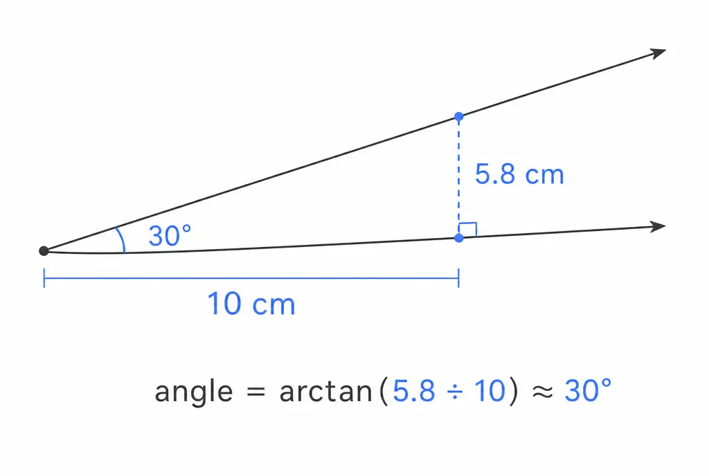 定規で角度を測る図：一方の辺に沿って 10 cm を取り、5.8 cm の垂線を下ろし、逆正接で 30° を求める