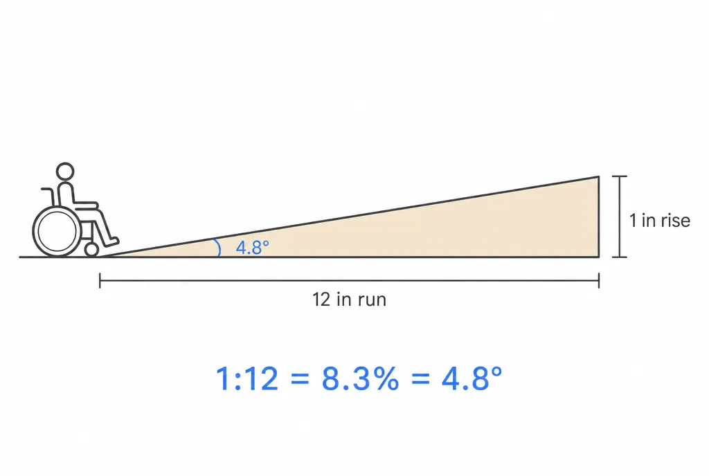 Side view of a wheelchair ramp rising 1 inch for every 12 inches of run, labeled 1:12, 8.3 percent and 4.8 degrees
