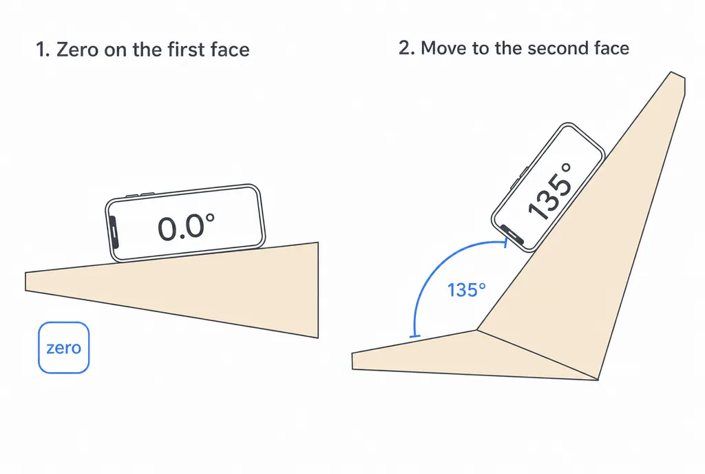 Two-step diagram: zero the phone on the first surface, then rest it on the second surface to read the angle between them