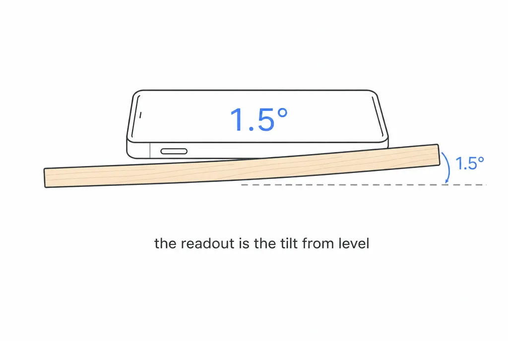 わずかに傾いた面の上のスマホと、スマホと本当の水平のあいだの小さな角度を 1.5° と示したラベル