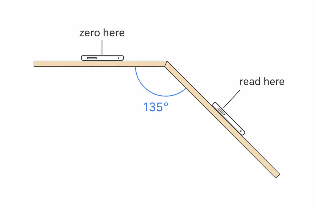 Top-down diagram of two walls meeting at an obtuse corner, a phone zeroed on the first wall then moved to the second to read 135°